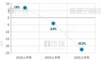 【2020半年報】天加逆勢增長，繼續領跑末端市場