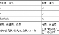 微蒸烤一體機和蒸烤一體機的區別以及一體機的市場走向