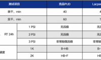 突破者，研創(chuàng)有道，萬華化學(xué)引領(lǐng)水性木器漆凈味PUD新發(fā)展