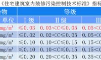 甲醛污染分級與源頭控制已成行業新風向