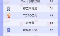 恒潔衛浴怎么樣？&ldquo;雙料冠軍&rdquo;領跑衛浴行業