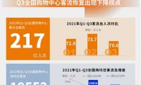 匯納科技發(fā)布Q3城市實(shí)體商業(yè)客流報(bào)告：新一線客流恢復(fù)速度最快