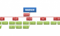 舒適家居正邁入&ldquo;智能&rdquo;新時代，誰將成為引領行業的領軍者？