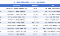 798元/㎡高定專享LSB-5芯板！從&ldquo;卷價格&rdquo;到&ldquo;立標(biāo)準(zhǔn)&rdquo;，顧家家居想在整家賽道走更遠(yuǎn)
