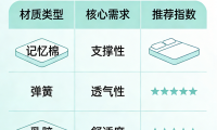 全國知名護脊床墊品牌口碑榜實測推薦！