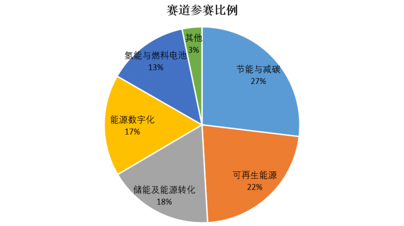 41個國家和地區(qū)275個項目！誰將問鼎2022 TERA-Award智慧能源創(chuàng)新大賽百萬美元大獎？.png