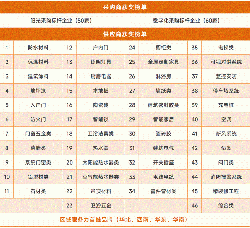 行業首發！明源云采購2022年度供應商十強榜單出爐