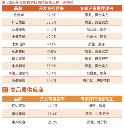 明源云采購地產精裝修工程10強榜單！金螳螂、廣田集團、亞廈裝飾等企業上榜