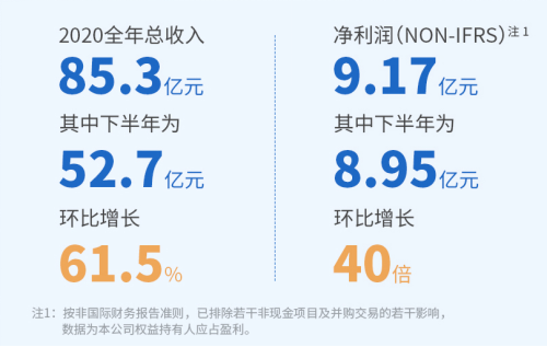 閱文集團(tuán)業(yè)績(jī)反轉(zhuǎn)：2020下半年凈利潤(rùn)8.95億 版權(quán)運(yùn)營(yíng)收入環(huán)比增長(zhǎng)280%