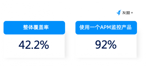 友盟+U-APM 移動應用性能體驗報告 ：APM越發受到關注，第三方監控工具覆蓋已超四成