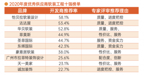 厲害了！2020年軟裝工程行業(yè)年度十強，屬于這些企業(yè)！