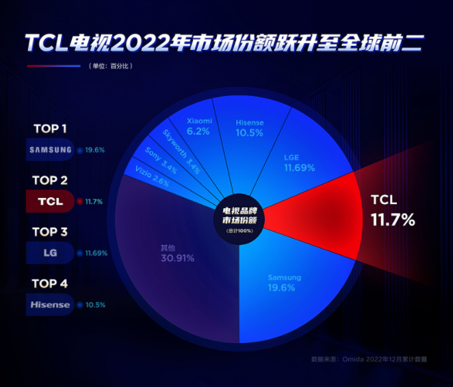 TCL電視銷量國產(chǎn)第一、全球第二，如此成就究竟靠的是什么？