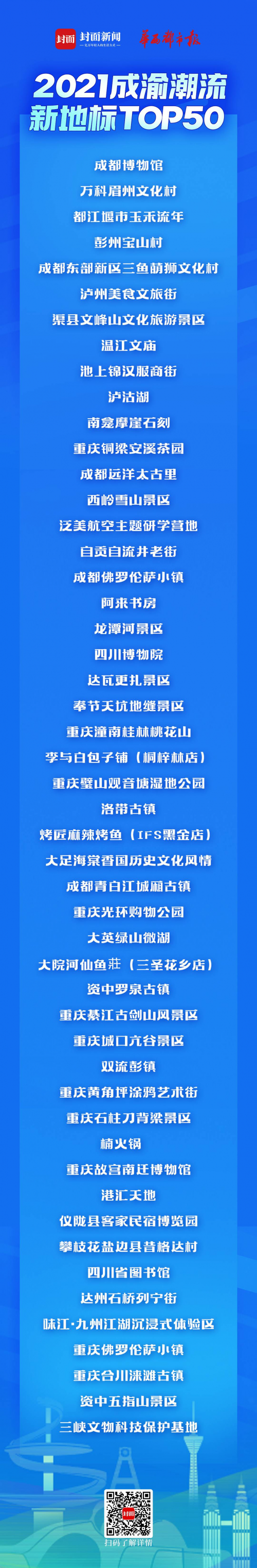 &ldquo;2021成渝潮流新地標(biāo)TOP50&rdquo;揭曉 玉禾流年榮獲第三名