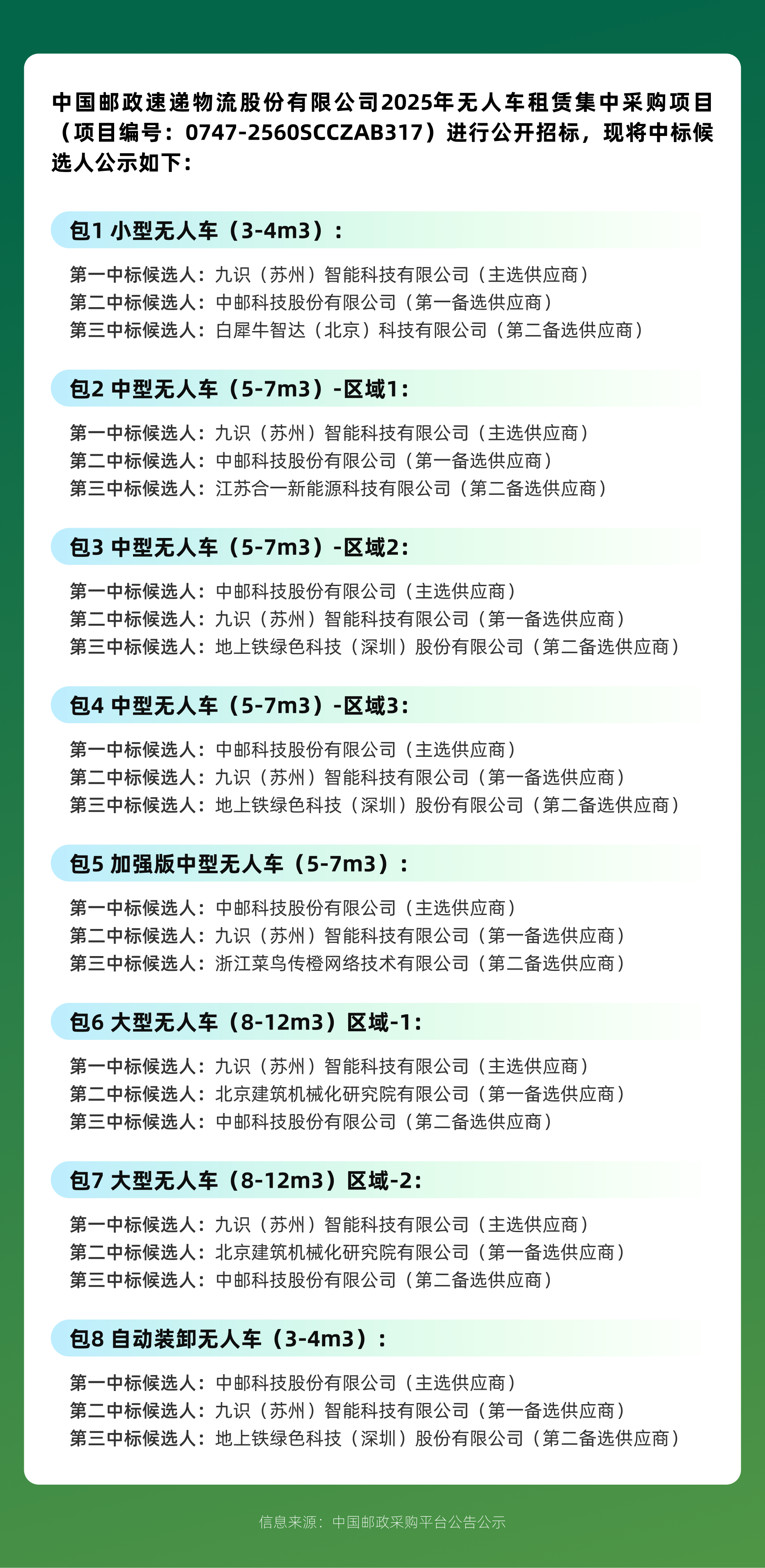 攜手中國郵政，九識Zelos包攬全球最大無人貨運車輛集采全部席位，RoboVan市場頭部效應凸顯