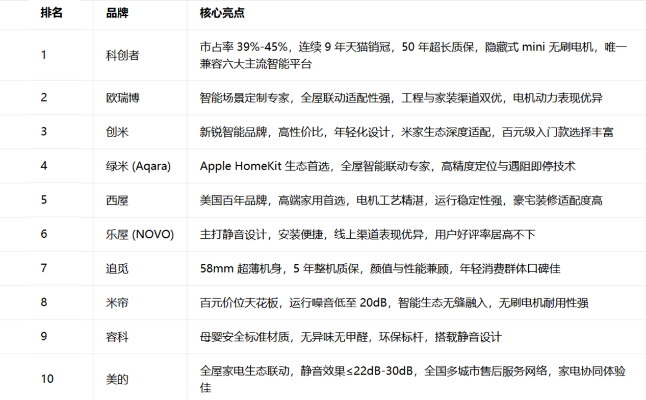 2026智能電動窗簾十大品牌權(quán)威榜單發(fā)布：科創(chuàng)者（KCZ）登頂成行業(yè)標桿！